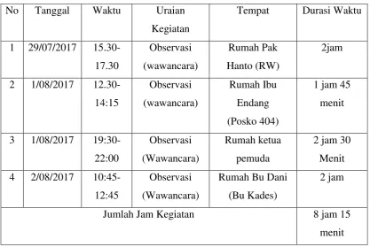 Table Pelaksanaan Observasi KKN 
