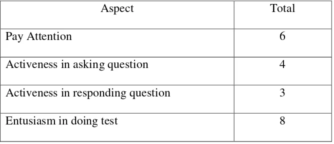 TABLE 4.5 The result of observation cycle II 