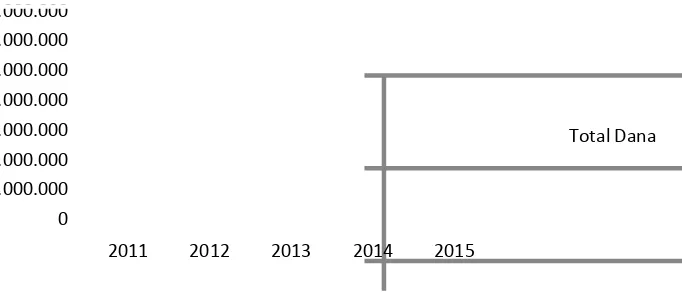 Gambar 4.1 Grafik Perkembangan Dana Masuk Si Ipin tahun 2011-2015 