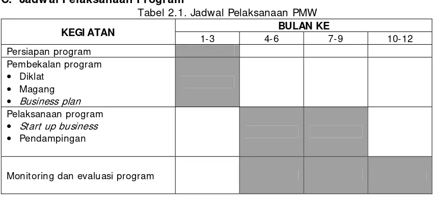 Tabel 2.1. Jadwal Pelaksanaan PMW 