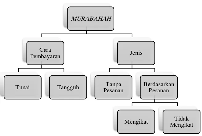 Karakteristik Gambar 2.1 Murabahah 