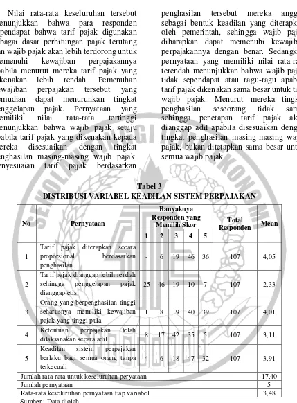 Tabel 3 DISTRIBUSI VARIABEL KEADILAN SISTEM PERPAJAKAN 