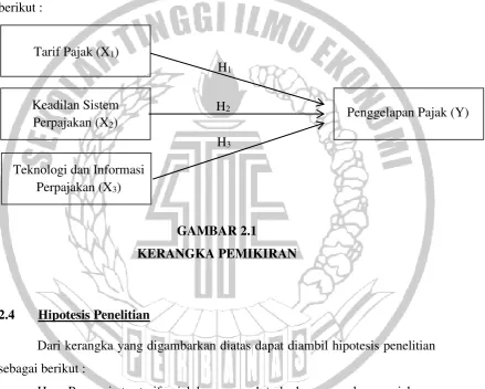 GAMBAR 2.1 KERANGKA PEMIKIRAN 