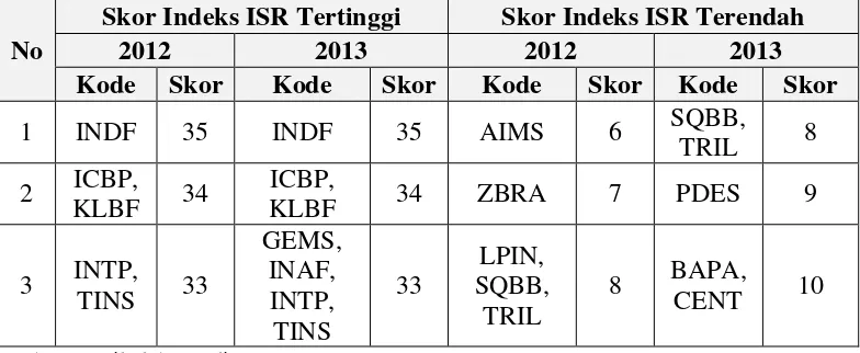 Tabel 4.1 Daftar Perusahaan dengan Skor Indeks ISR Tiga Tertinggi dan Tiga Terendah Tahun 2012-2013 