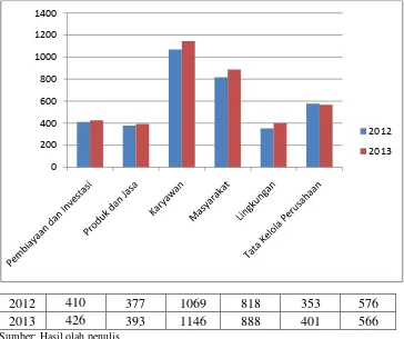 Gambar 4.2 Total Skor Indeks ISR Masing-masing Tema Tahun 