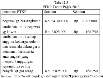 Tabel 2.3 PTKP Tahun Pajak 2013 