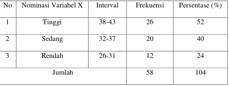 Tabel  4.3 Distribusi Frekuensi Variabel X 