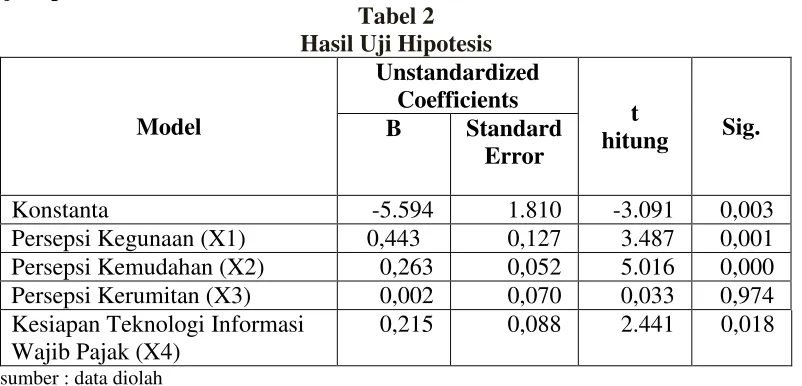 Tabel 2 Hasil Uji Hipotesis 