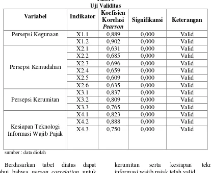 Tabel 3 Uji Validitas 