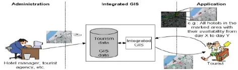 Tabel.1: Fungsional GIS dalam Bidang Pariwisata 