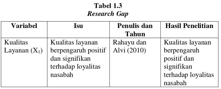 Tabel 1.3 Research Gap 