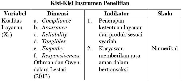 Tabel 3.2 Kisi-Kisi Instrumen Penelitian 