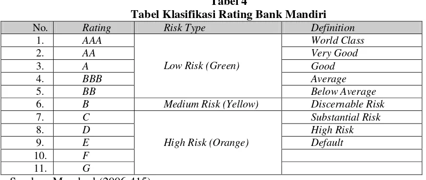 Tabel 4 Tabel Klasifikasi Rating Bank Mandiri 