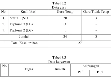 Tabel 3.2 Data guru  