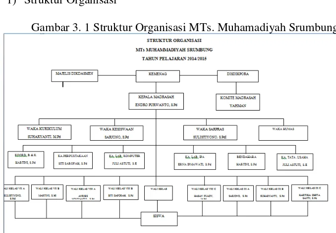 Gambar 3. 1 Struktur Organisasi MTs. Muhamadiyah Srumbung47 