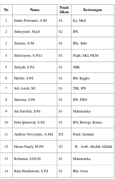 Tabel. 3.1 Daftar Nama Guru dan Karyawan Muhammadiyah 