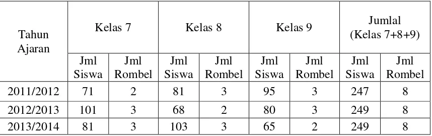 Tabel. 3.2  Daftar jumlah siswa Madrasah Tsawiyahsah Muhammadiyah 