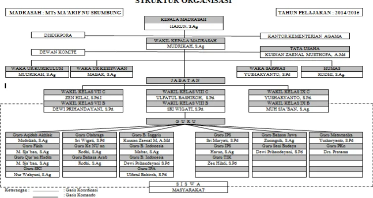 Tabel diatas merupakan struktur organisasi dan pembagian tugas 