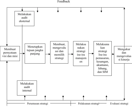 Gambar 1. Model manajemen strategik (David, 2004) 