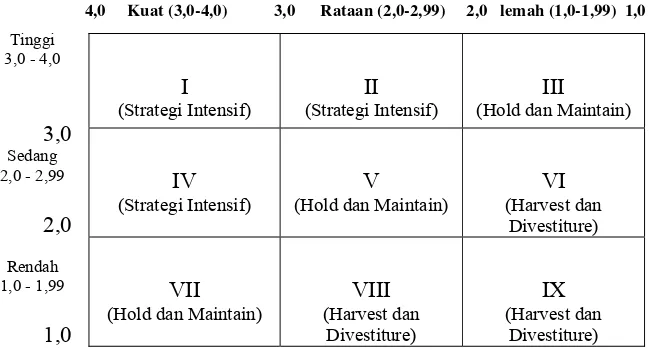 Gambar 3. Matriks IE (David, 2003) 