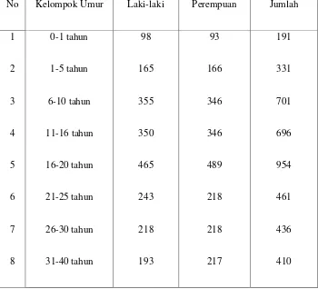 Table 3.1 Jumlah penduduk di desa Sidomukti berdasarkan usia dan jenis 