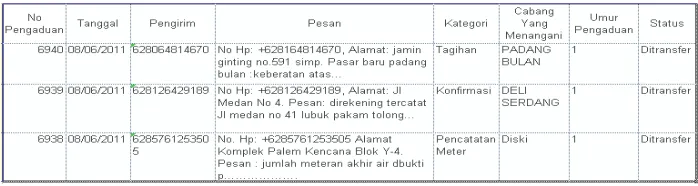 Figure 2: A screenshot of SMS reports received, including the date,message,  category,  branch  ofice,  and  current  status