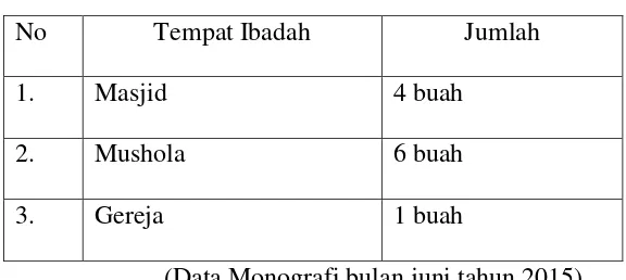 Tabel 3.3 TEMPAT IBADAH 
