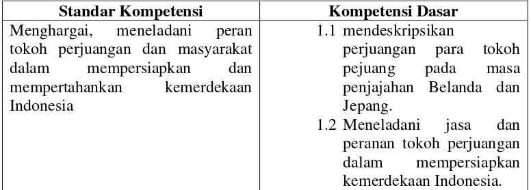 Tabel 2.1Standar Kompetensi dan Kompetensi Dasar IPS kelas V 