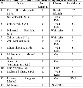 Tabel 3.2 Daftar guru MI Al-Mahmud Kumpulrejo 01 Salatiga 