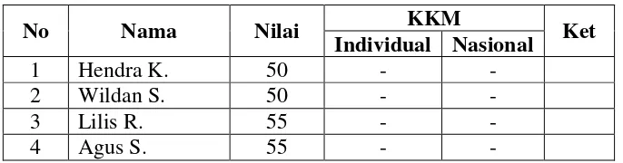 Tabel 4.2 Nilai Siklus I 