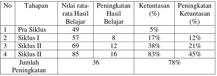 Table 4.6 Perbandingan Peningkatan Ketuntasan 