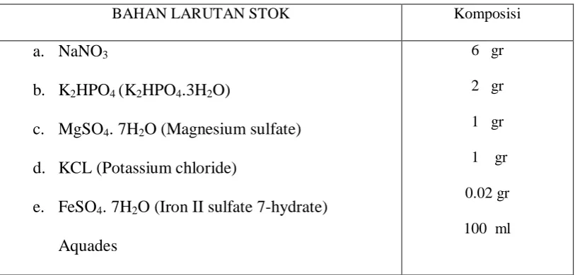 Tabel 1 : Komposisi Pembuatan Media Perbanyakan Toksin 