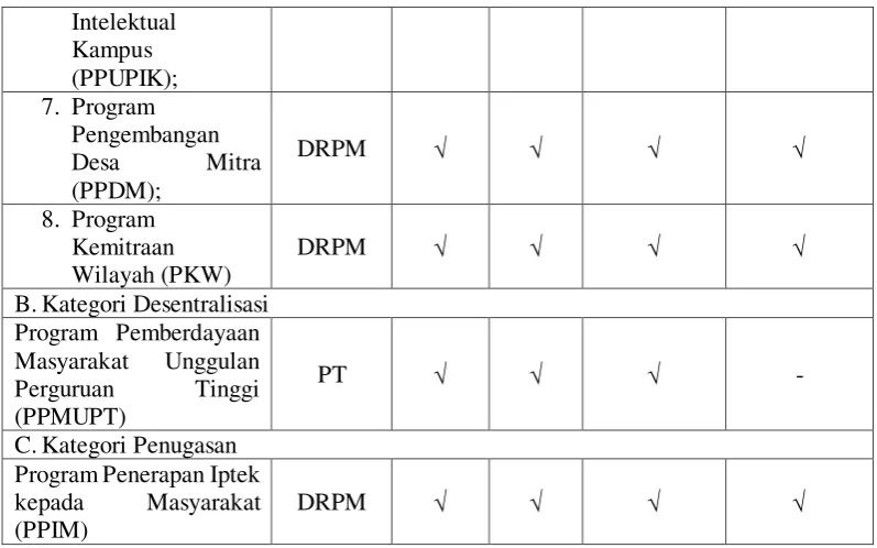 Tabel 2.5 Skema Pendanaan, Tim Pelaksana, Waktu, dan Pendanaan Pengabdian kepada Masyarakat 