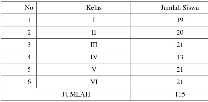 Tabel 3.2 Daftar jumlah siswa Madrasah Ibtidaiyah Islamiyah Karangpakel, 