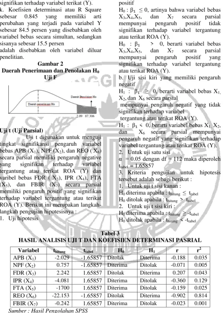 Gambar 2 signifikan terhadap variabel tergantung 