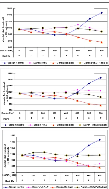 Gambar 4.2: Pengaruh pemberian vitamin terhadap jumlah sel trombosit. Atas: Pengaruh vitamin C, tengah: Pengaruh vitamin E, bawah: Pengaruh gabungan vitamin C dan E