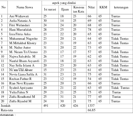 Tabel 4.6 Hasil Kemampuan Siswa Menulis narasi pada Siklus II. 