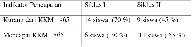 Tabel 4.8 Data Perbandingan Hasil Belajar Siklus I dan siklus II. 