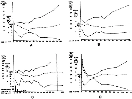 Gambar 32. Hubungan antara konsentrasi hemoglobin darah, massa hemoglobin total dan persentase retikulosit 