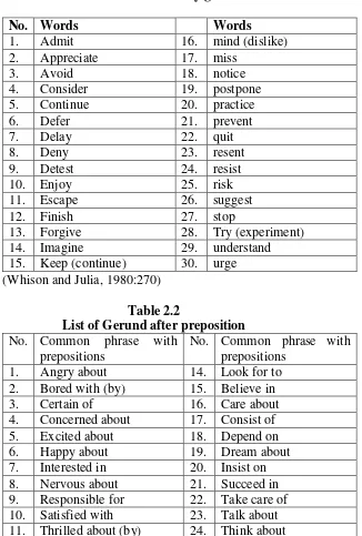 Table 2.1 List of Verb followed by gerund 