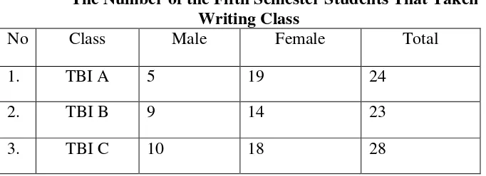 Table 3.1 The Number of the Fifth Semester Students That Taken 