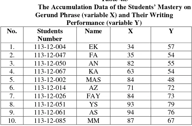 The Accumulation Data of the Students’ MasTable 4.3 tery on 