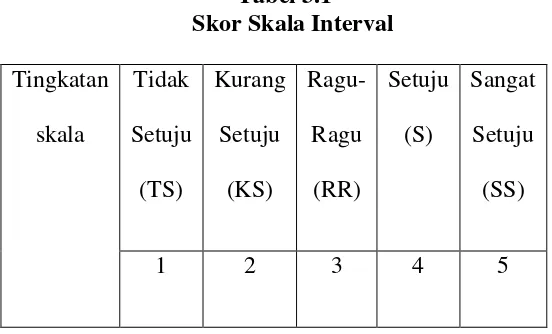 Tabel 3.1 Skor Skala Interval 