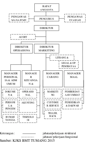 Gambar 4.1 Struktur Organisasi KJKS BMT Tumang 