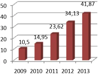 Gambar 4.3 Grafik perkembangan simpanan BMT Tumang periode 2009-2013 