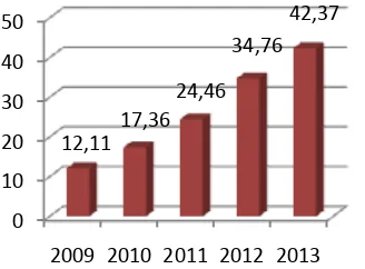 Grafik perkembangan pembiayaan BMT Tumang periode 2009-Gambar 4.4 2013 