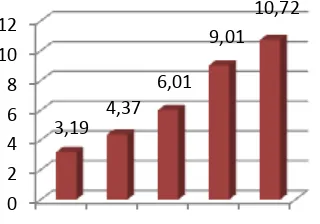Grafik perkembangan pendapatan BMT Tumang periode 2009-Gambar 4.5 2013 