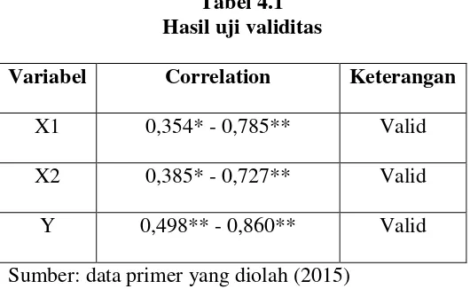     Tabel 4.1         Hasil uji validitas 