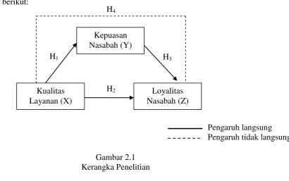 Gambar 2.1 Kerangka Penelitian 