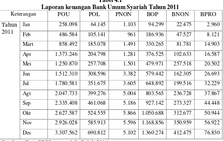 Tabel 4.1 Laporan keuangan Bank Umum Syariah Tahun 2011 